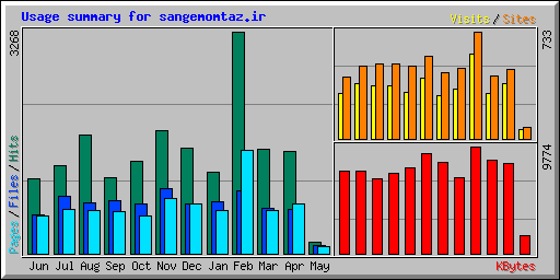 Usage summary for sangemomtaz.ir